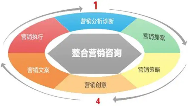 企業想要玩轉網絡營銷，先了解這些(xiē)！